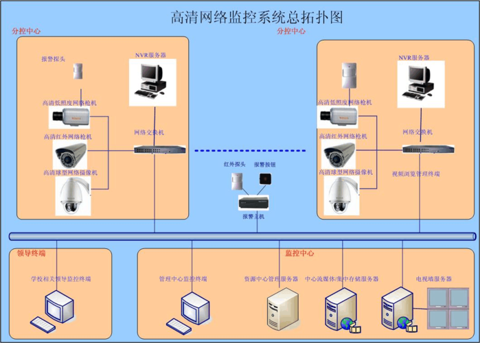 最新高清网络数字监控系统解决方案