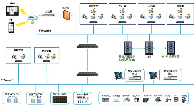 汽车零部件mes框架目标以及mes网络拓扑图